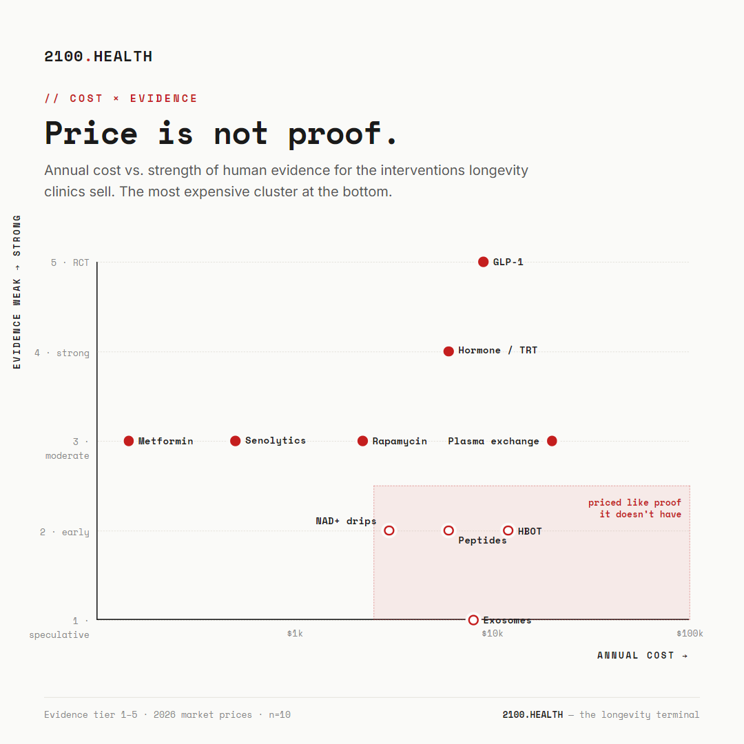 Scatter chart of longevity interventions plotting annual cost (log scale) against evidence tier 1–5. Metformin, rapamycin and senolytics sit cheap and mid-evidence; GLP-1 is mid-cost and highest-evidence; exosomes, NAD+ drips, peptides and HBOT cluster expensive and low-evidence in a highlighted 'priced like proof it doesn’t have' zone.